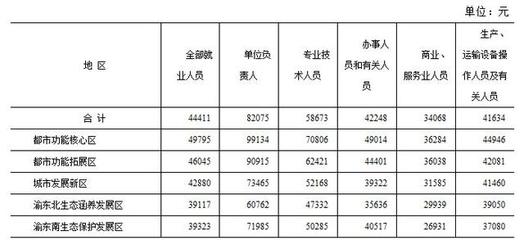2013年重慶市人均工資與技術服務行業的發展關聯分析