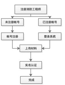 領證必看 一級消防工程師證書注冊全流程及信息系統技術服務詳解