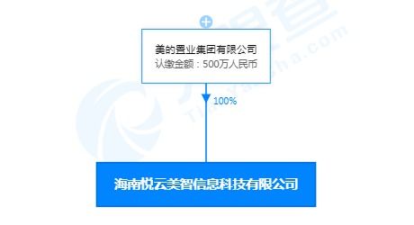 美的關聯(lián)公司落戶海南，成立悅云美智信息科技公司，注冊資本500萬加碼信息系統(tǒng)技術服務