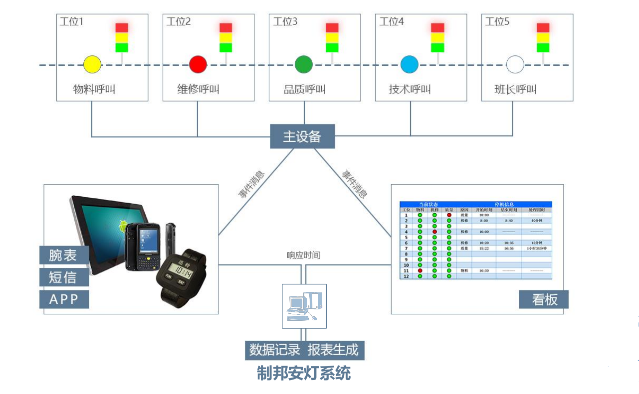 andon安燈系統 常州制邦信息科技的產品中心與信息系統技術服務